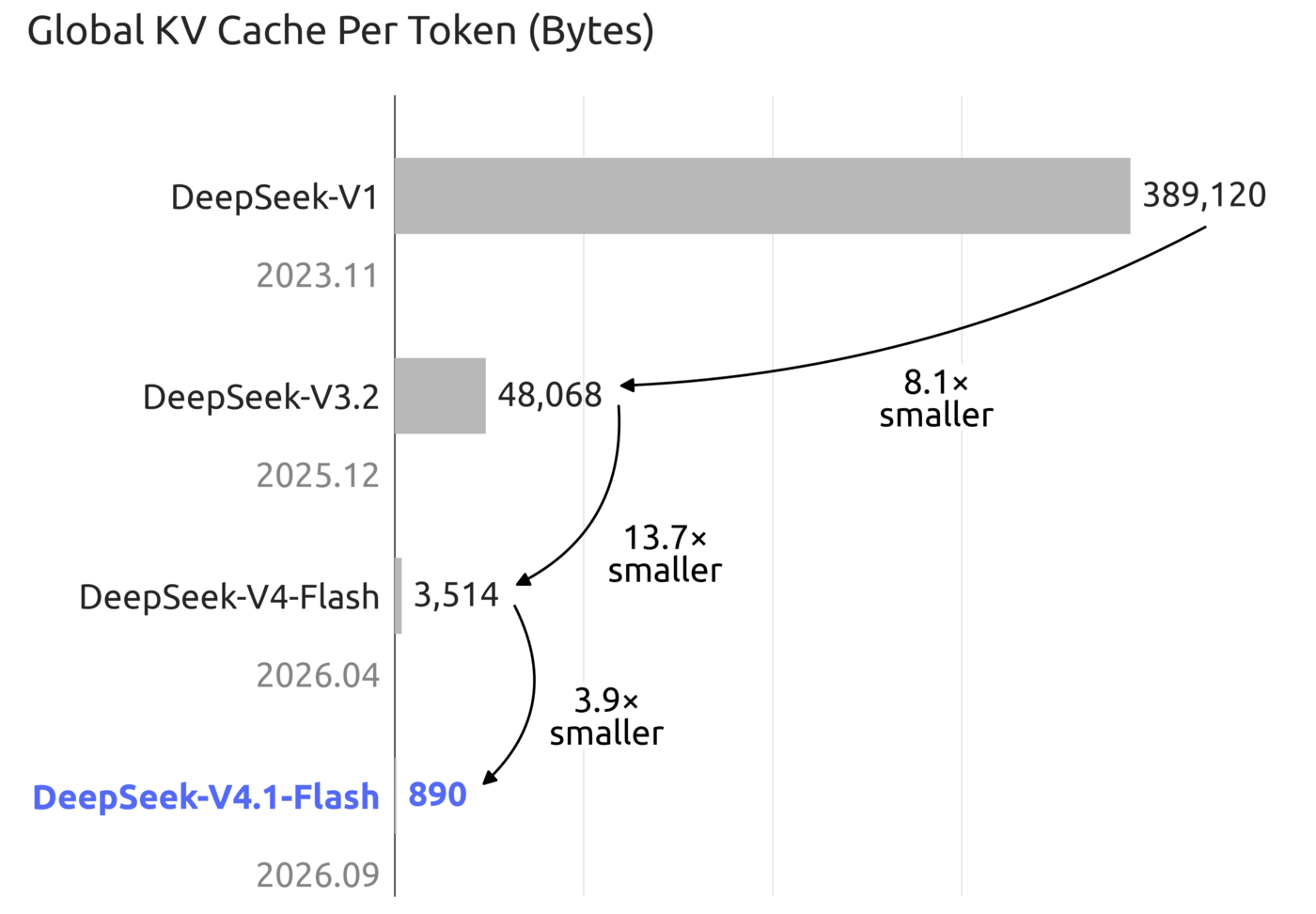 Biểu đồ cột ngang cho thấy bộ nhớ đệm KV toàn cục mỗi token giảm dần qua các đời DeepSeek: V1 389.120 byte, V3.2 48.068 byte, V4-Flash 3.514 byte và V4.1-Flash 890 byte